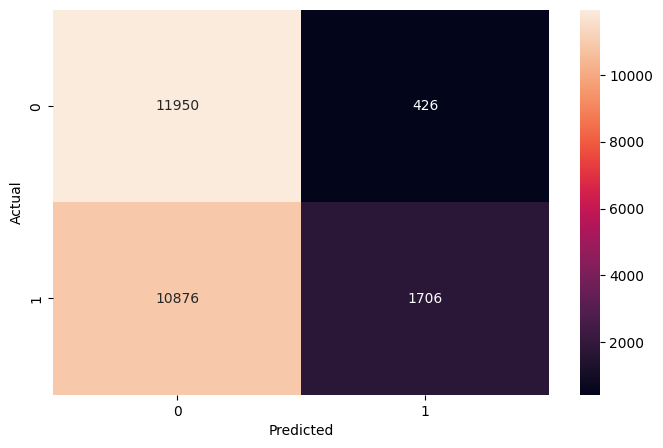 Confusion Matrix for Model 2