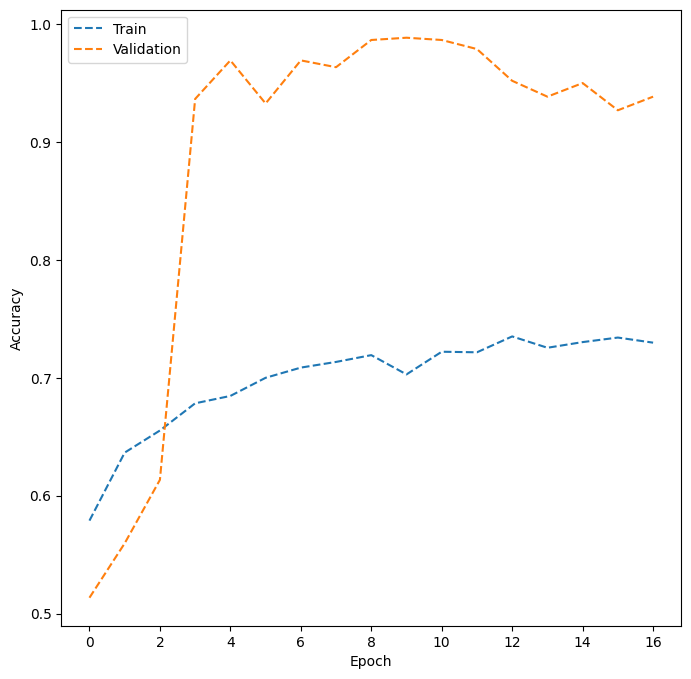 Train-Validation Plot for Model 2