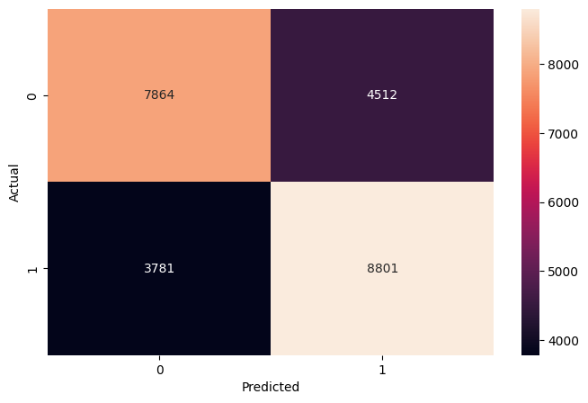 Confusion Matrix for Model 3