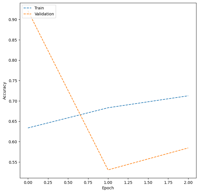 Train-Validation Plot for Model 3
