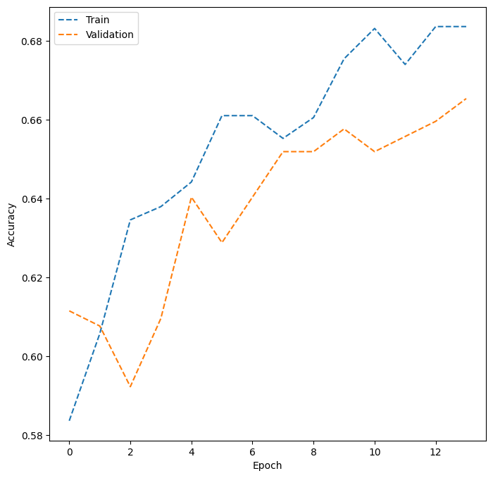 Train-Validation Plot for Model 4