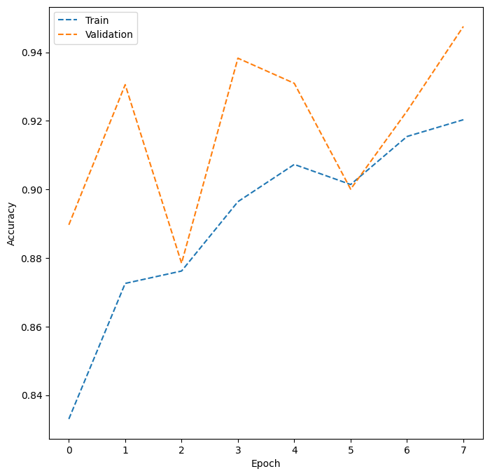 Train-Validation Plot for Pre Trained Model